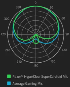 Micro-supercardioïde-Razer™-HyperClear