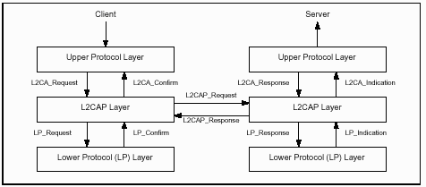 protocole_L2CAP
