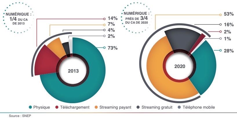 statistiques-ventes-physiques-streaming-musiques-2013-2020