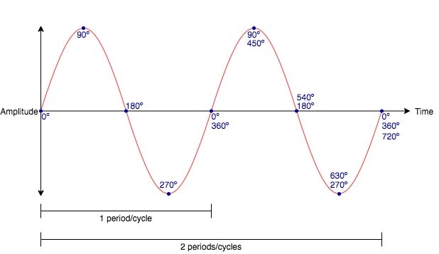 Cycle_Phase_Sinusoide