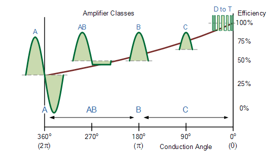 Classes_amplificateur_efficacite